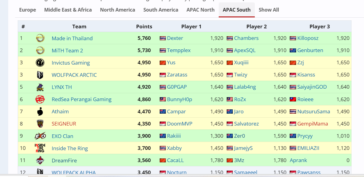 2020亚太南秋季赛排名